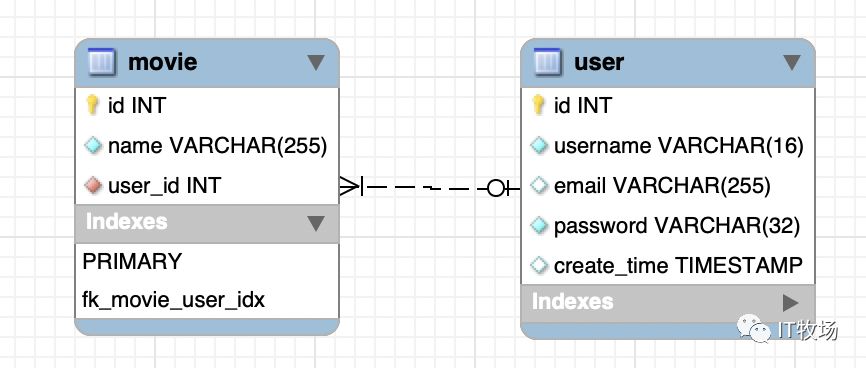 MySQL建表语句转PostgreSQL建表语句全纪录