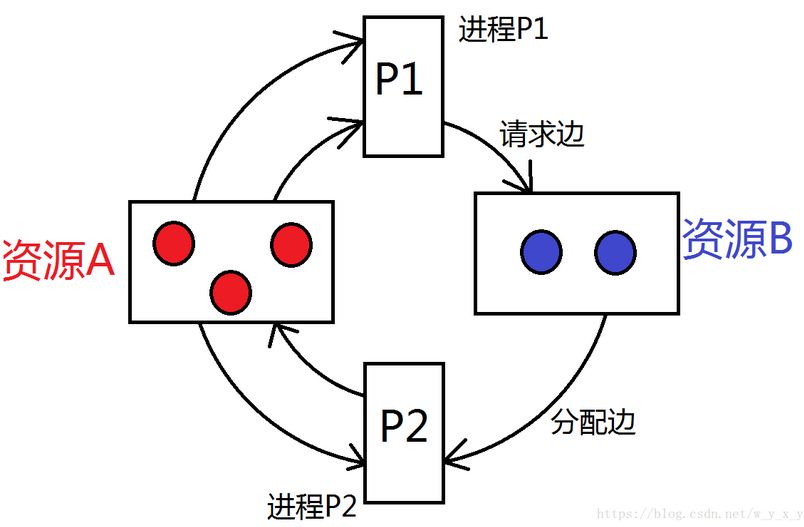 比特博文|死锁的产生、防止、避免、检测和解除