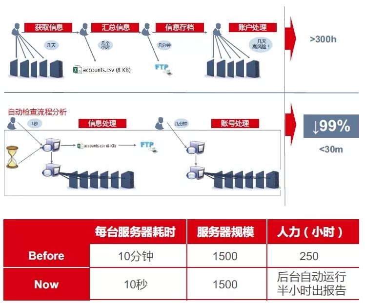 新华三某大型银行自动化运维规划实践