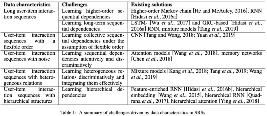 序列化推荐系统的挑战,进展和展望!