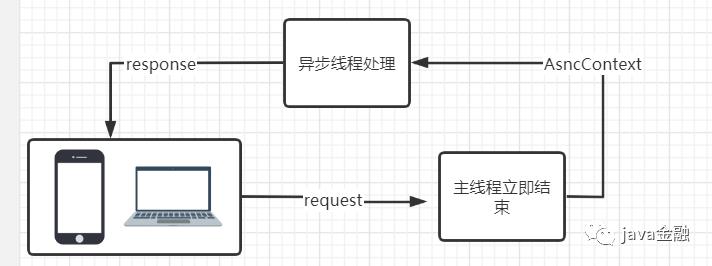 5种SpringMvc的异步处理方式你都了解吗？