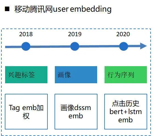 推荐系统 embedding 技术实践总结