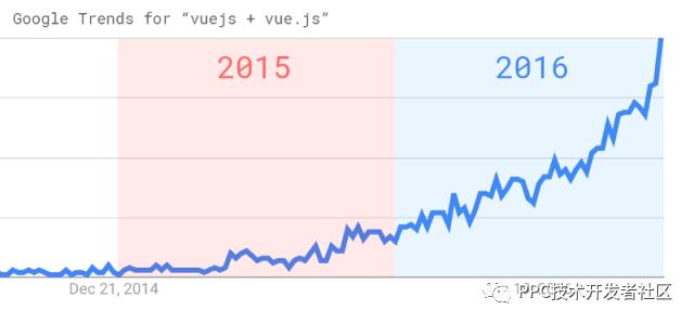 在2017年，AngularJS, ReactJS & Vue.js谁将成为最炙手可热的前端框架