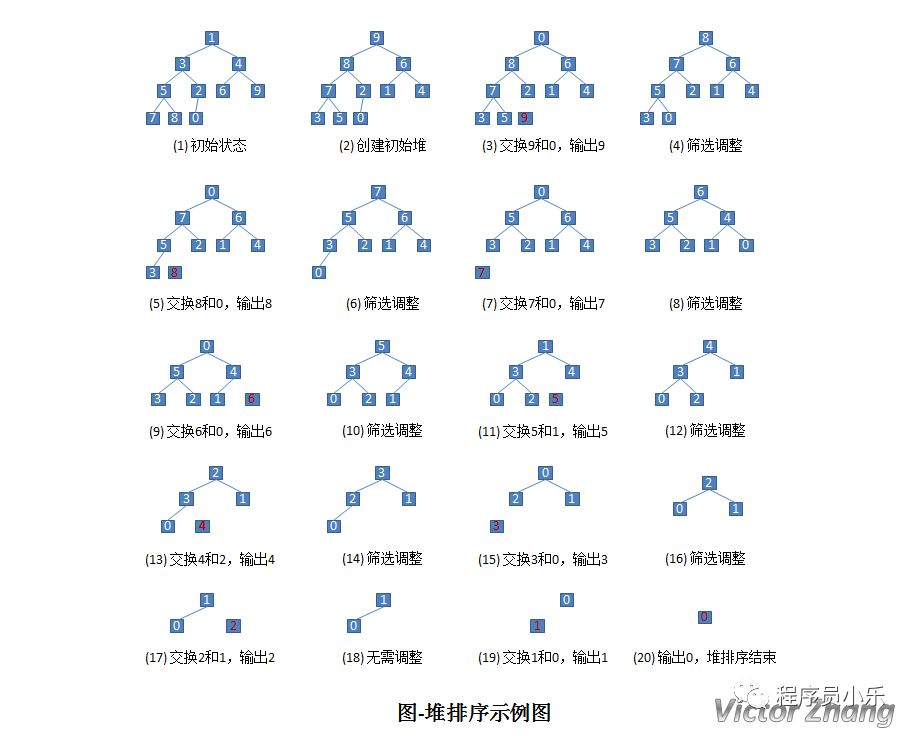 不得不知的排序六：堆排序