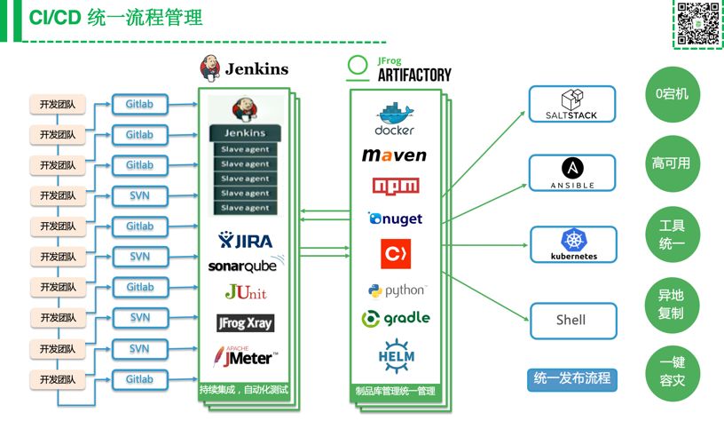 基于 Saltstack、Artifactory 打造传统模式下持续部署平台