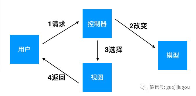 程序猿的日常——SpringMVC系统架构与流程回顾