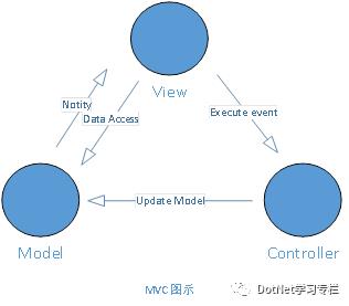 浅析 MVC Pattern