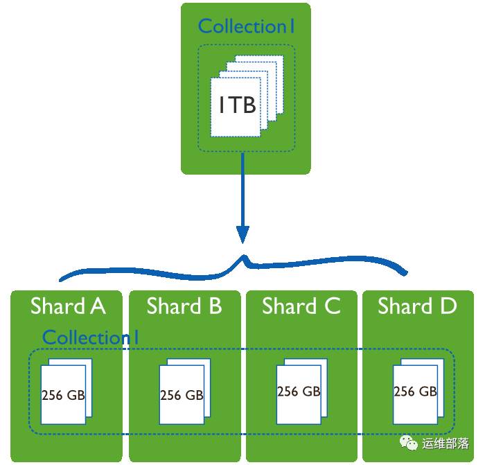 高可用的MongoDB集群