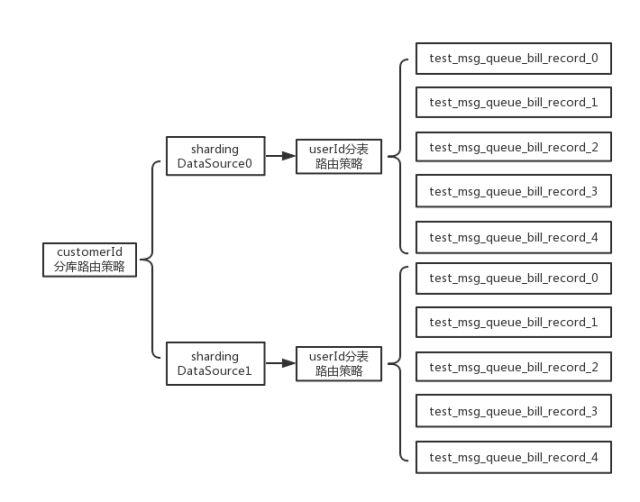 【干货分享】记一次使用ShardingJdbc切分数据库表的SpringBoot工程实践