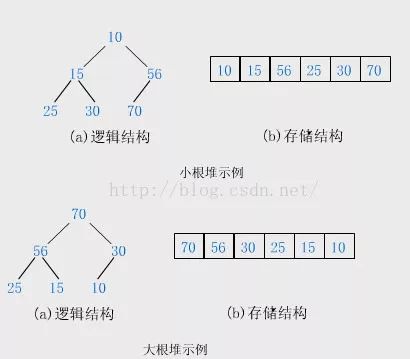 Python排序之-堆排序