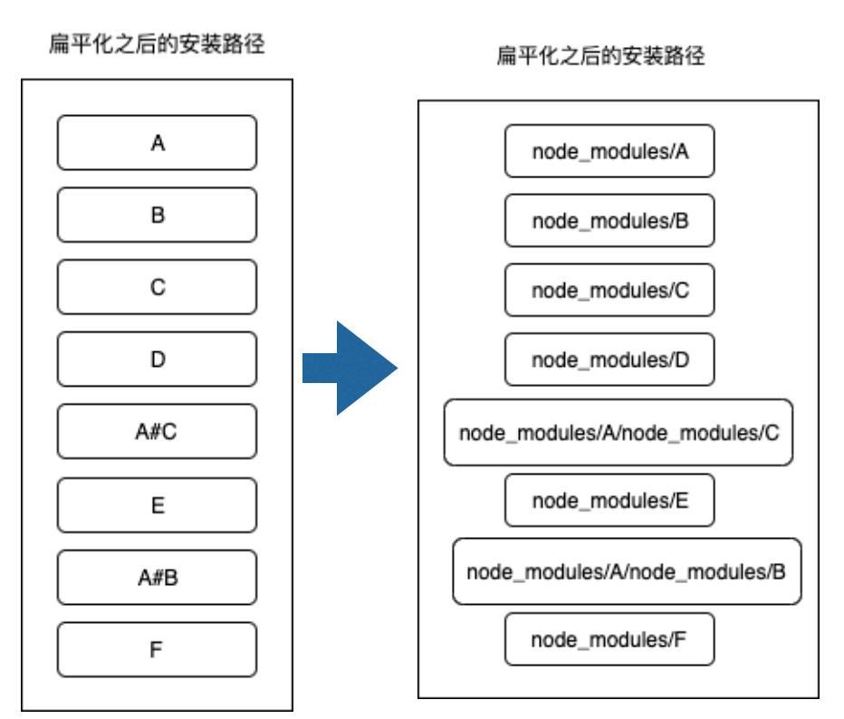 从源码角度分析yarn安装依赖的过程