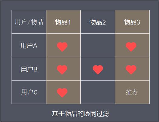 一文简单理解“推荐系统”原理及架构