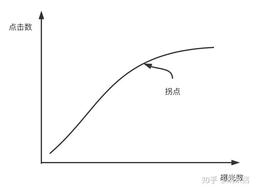 工业界推荐系统实用分析技巧