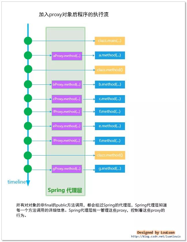 《Spring设计思想》AOP设计思想与原理（图文并茂）