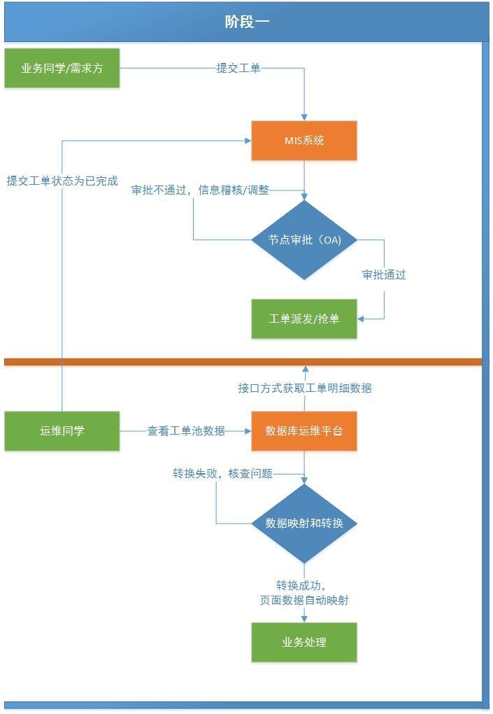 自动化运维中的脚本管理和工单管理