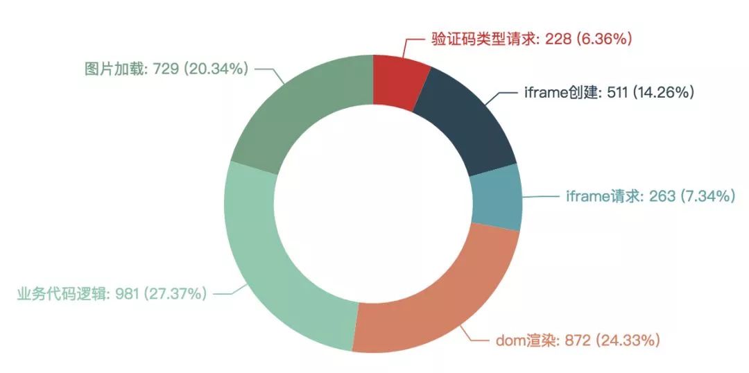 【第1370期】 验证码前端性能分析及优化实践