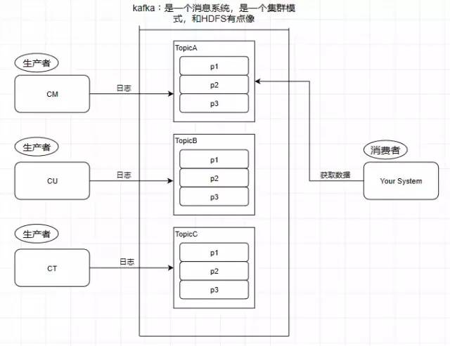 大白话聊聊 Kafka 的架构原理和网络设计，它的性能高在什么地方？