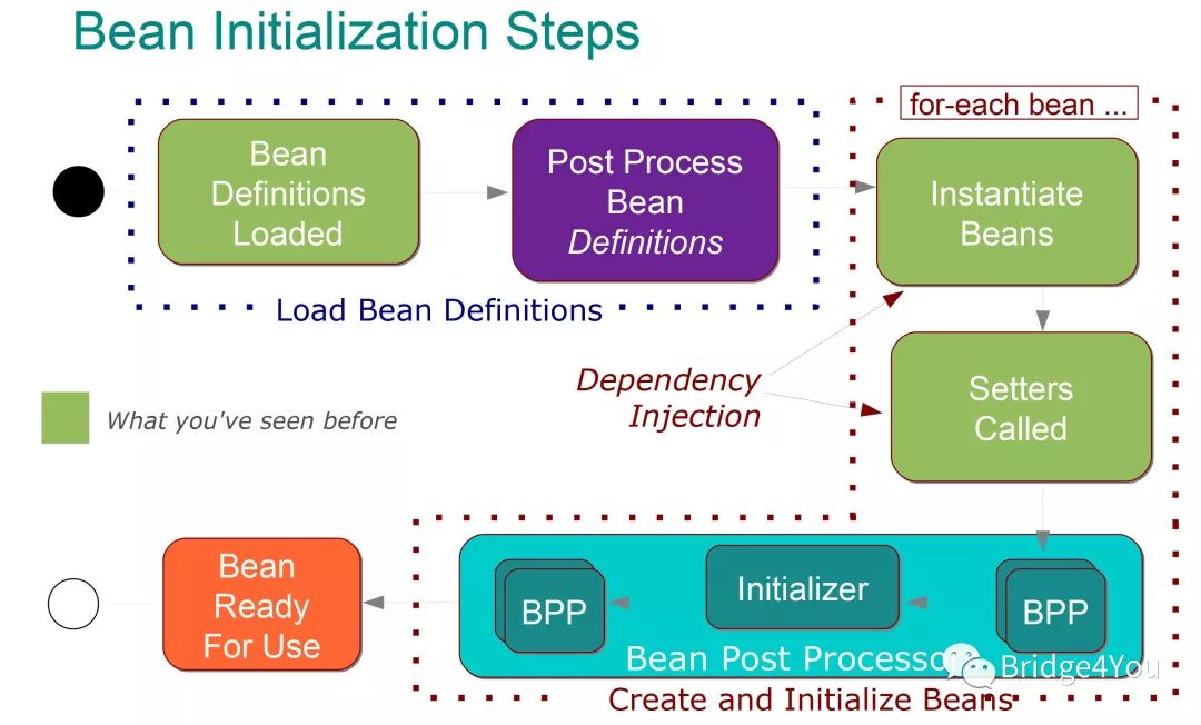 BeanPostProcessor —— 连接Spring IOC和AOP的桥梁