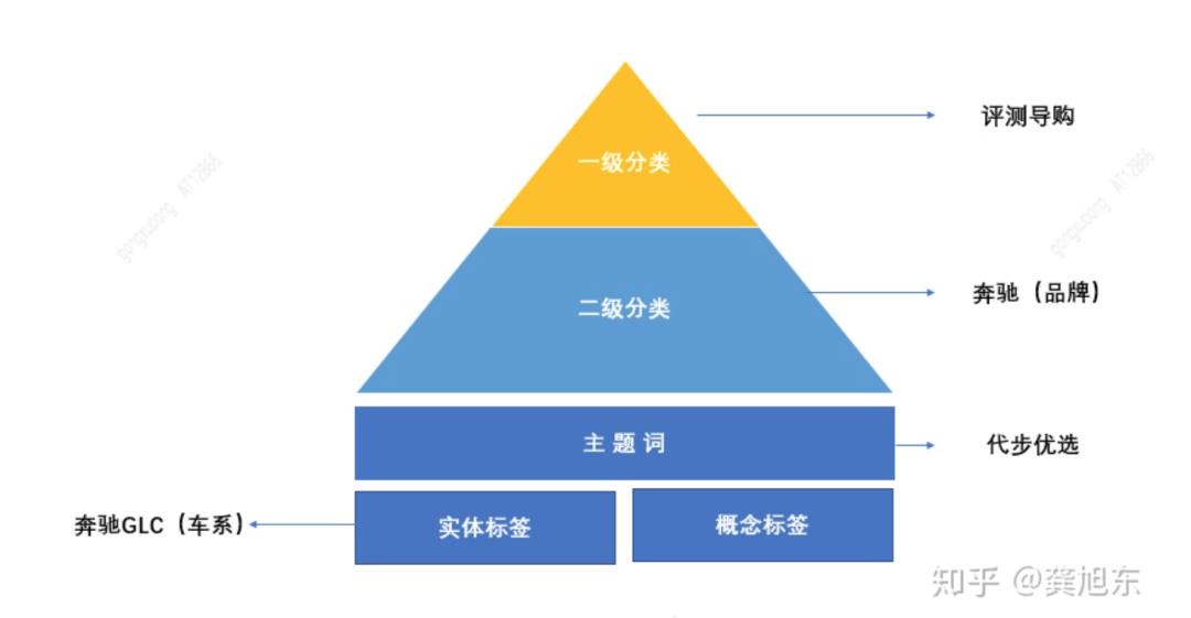 推荐系统之标签体系