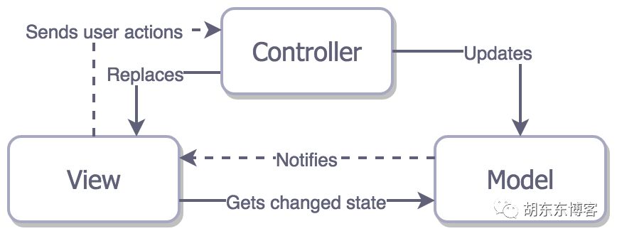 设计框架（MVC、MVP、MVVM、VIPER）的演化说明总结