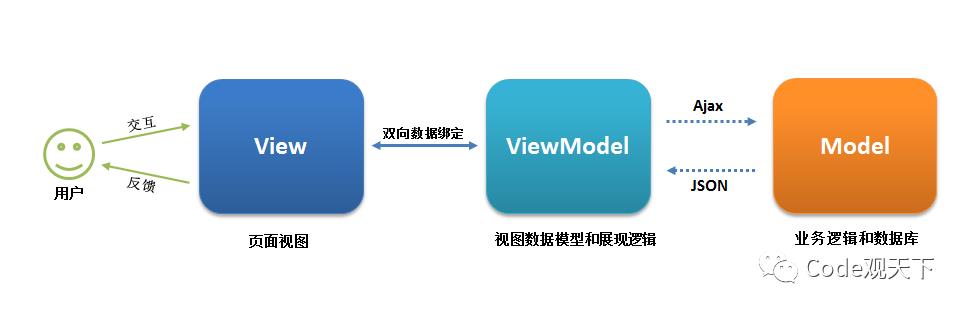 图解MVC、MVP、MVVM模式的区别