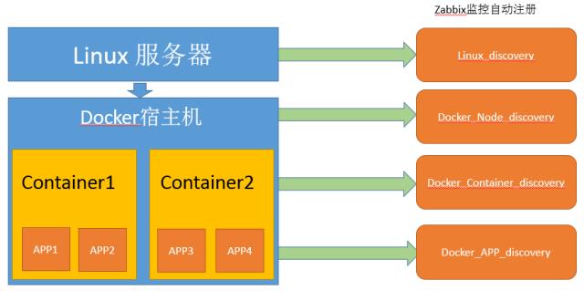 Zabbix实现Docker监控的全自动注册