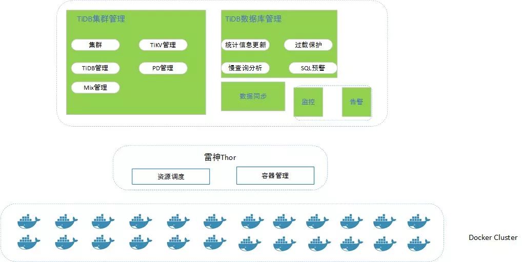 雷神Thor—TIDB自动化运维平台