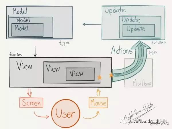 前端架构最全总结——GUI 应用程序架构的十年变迁：MVC、MVP、MVVM、Unidirectional、Clea