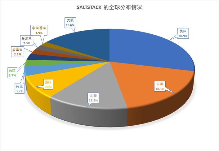 通告：针对SaltStack远程命令执行漏洞（CVE-2020-11651、CVE-2020-11652）植入挖矿木马的应急响应