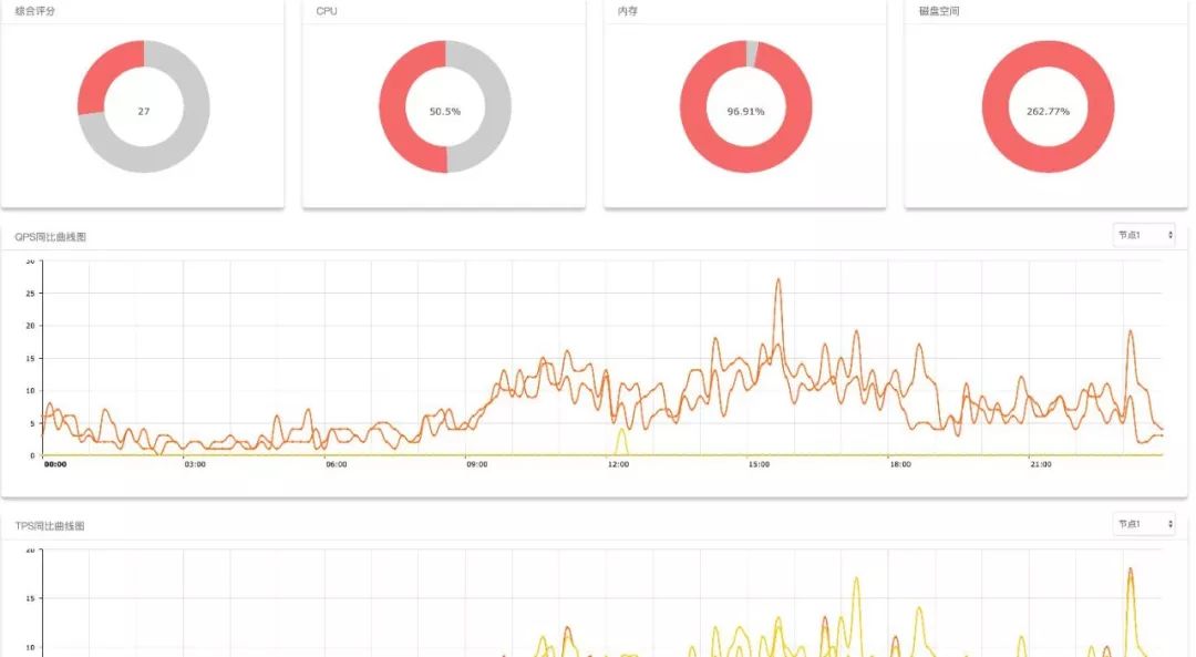 从Zabbix到Prometheus，同程艺龙数据库监控系统的实践