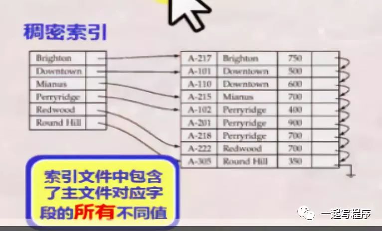 知识点回顾 | 数据库优化-索引