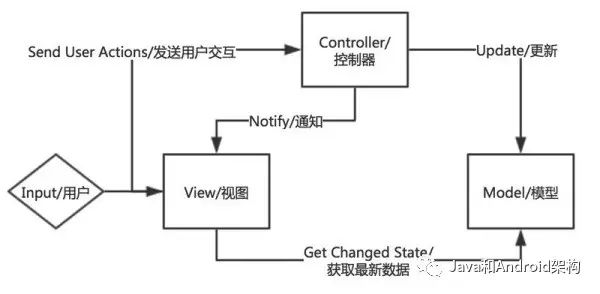 前端架构最全总结——GUI 应用程序架构的十年变迁：MVC、MVP、MVVM、Unidirectional、Clea