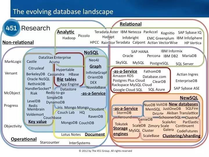 SQL vs NoSQL：你需要知道什么？