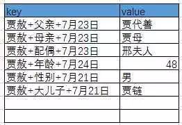 白话大数据 | 从红楼梦看NoSQL数据库