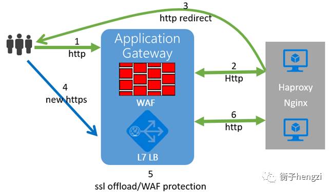 Azure上通过haproxy实现APP Gateway或WAF的http跳转https