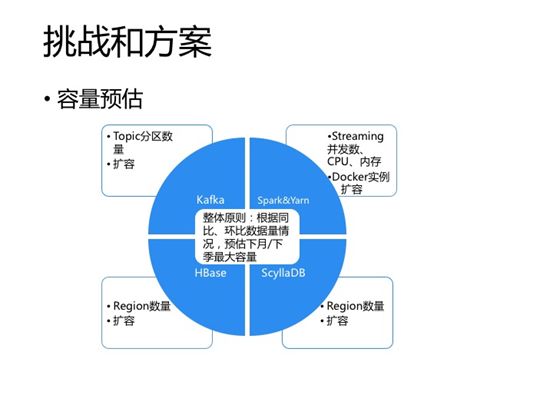 技术专栏丨基于Spark、NoSQL的实时数据处理实践（下）