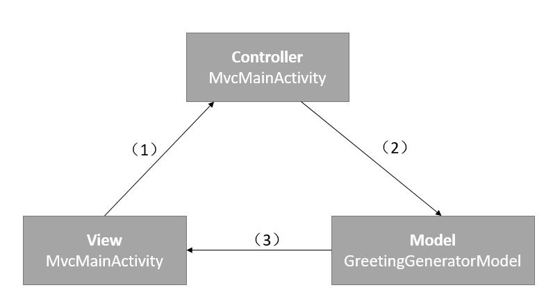 十分钟上手MVC、MVP、MVVM