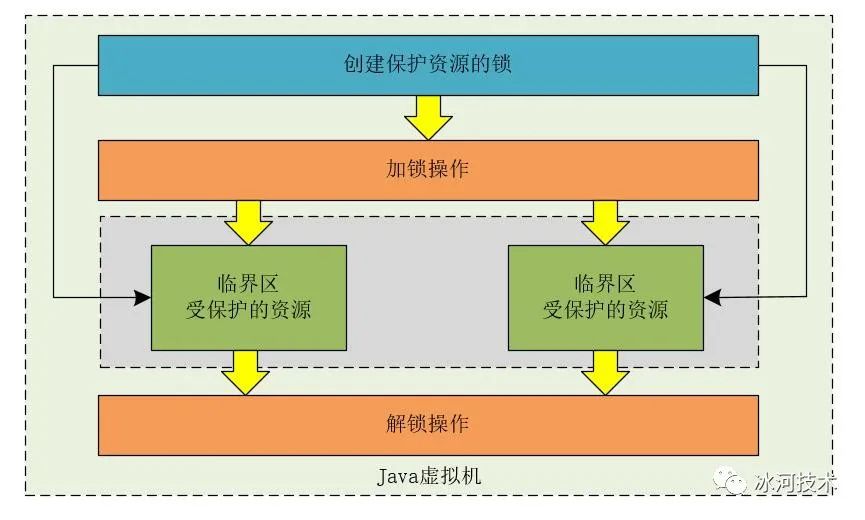 【高并发】高并发分布式锁架构解密，不是所有的锁都是分布式锁！！