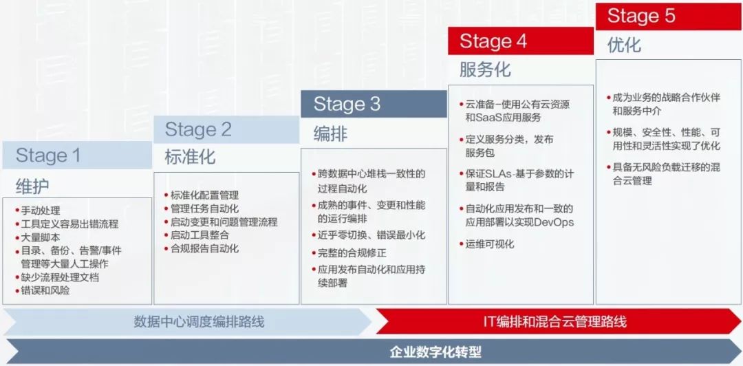 新华三某大型银行自动化运维规划实践