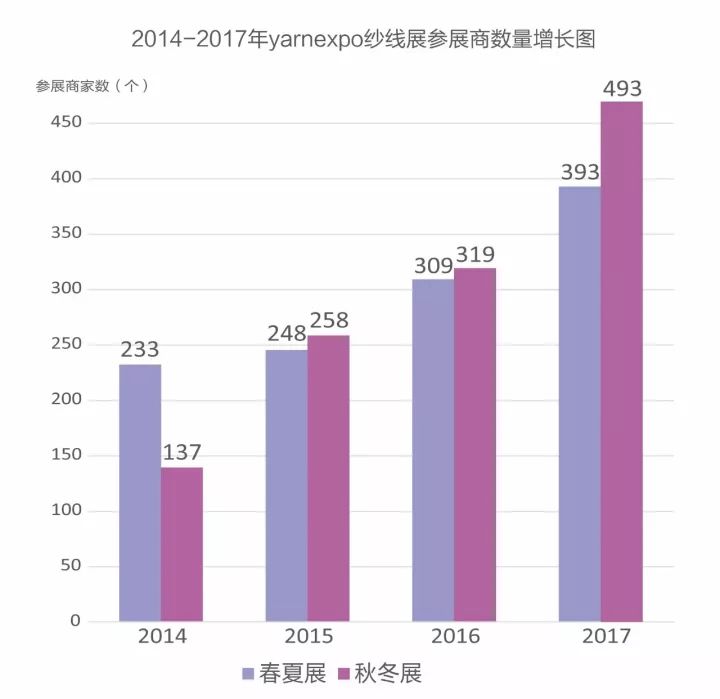 【数据】2017yarnexpo秋冬纱线展展后报告