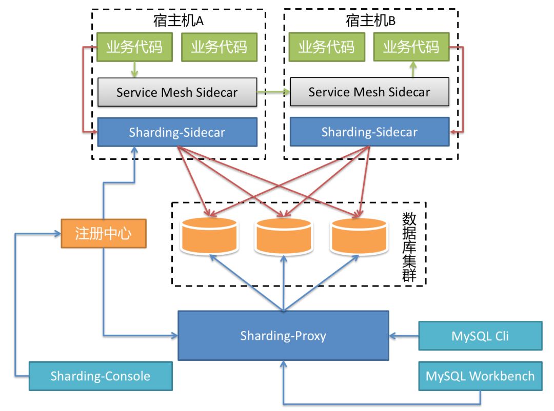 集成 Proxy 与 DB Mesh，Sharding-JDBC 3.0 将“Sharding”做到极致