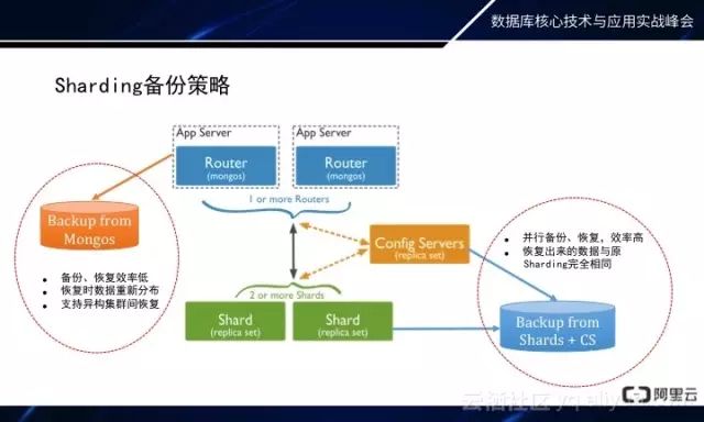 MongoDB秒级备份恢复