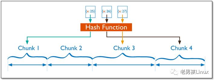 深入学习MongoDB分片（Sharding）集群技术