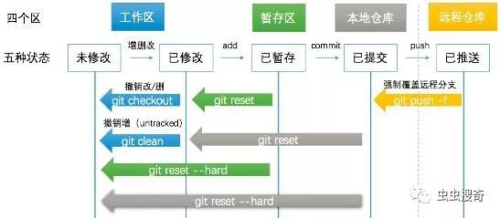 Git基本思想：从SVN转到Git