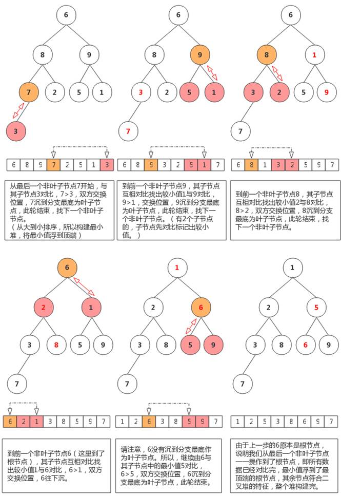 图解排序算法：堆排序