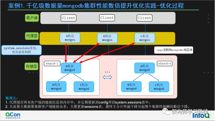 万亿级数据库MongoDB集群性能数十倍提升及机房多活容灾实践