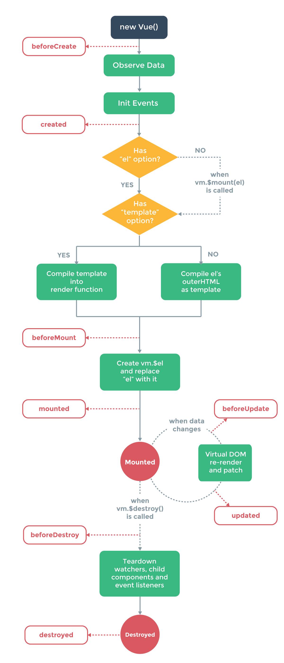 [VueJS] V1 与 V2 组件实体之差异