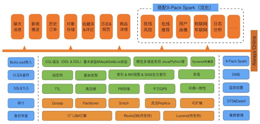 阿里云全球首发云Cassandra服务-为互联网业务而生