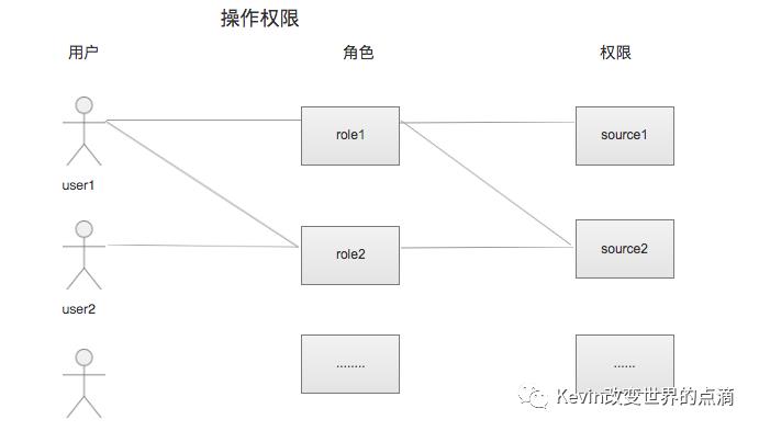 后台产品基本功：RBAC权限后台角色与权限设计