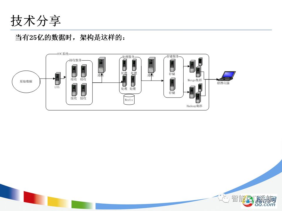 NoSQL原理以及应用